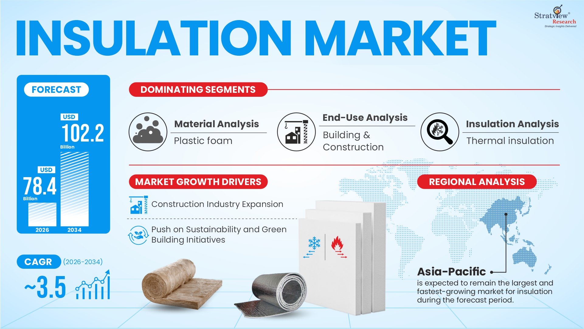 Insulation Market insights